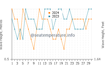 Waves height in Porto-Novo in April