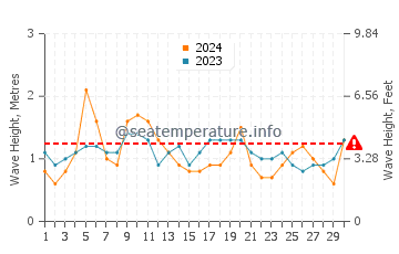 Waves height in Bensville in April