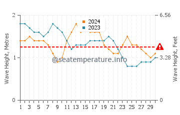 Altura das ondas Bequia em abril