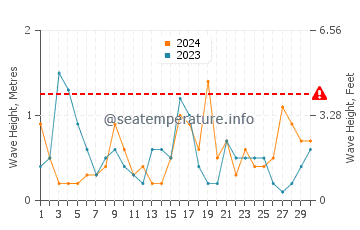 Altezza delle onde Berchida ad aprile