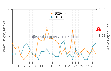 Waves height in Berisso in April