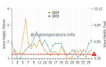 Waves height in Bermagui in April