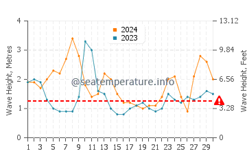 Waves height in Saint George in April
