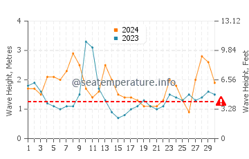 Waves height in Turtle Bay in April