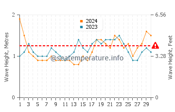 Waves height in Beruwala in April
