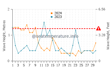 Waves height in Betahon in April