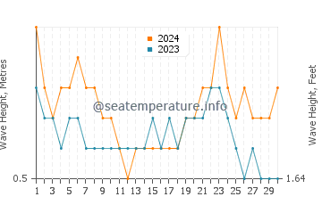 Waves height in Betalbatim in April