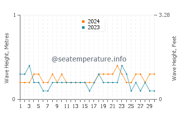 Waves height in Beypore in April