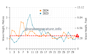 Waves height in Binalong Bay in April