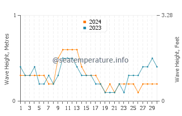 Waves height in Bintulu in April
