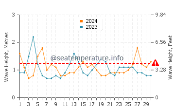 Waves height in Bird Rock in April