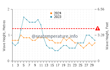 Waves height in Biri in April