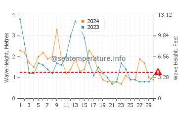 Altezza delle onde Biscarrosse ad aprile