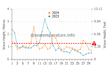 Waves height in Biscay in April