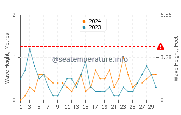 Wellenhöhe in Bitez im April