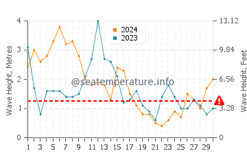 Waves height in Blancs Sablons in April