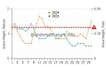 Altezza delle onde Blowing Point ad aprile
