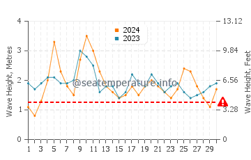 Waves height in Blueys Beach in April
