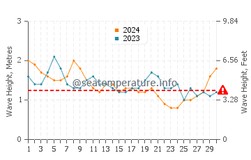 Altura de las olas en Boa Vista en abril