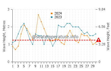 Waves height in Boambee in April