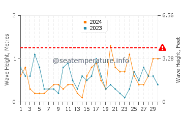 Altezza delle onde Bolata ad aprile