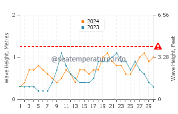 Waves height in Bolok in April