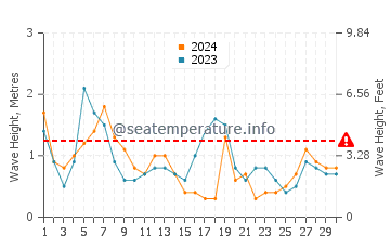 Waves height in Bolonia in April