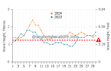 Altezza delle onde Bonriki ad aprile