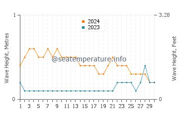 Waves height in Bontang in April