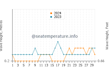 Waves height in Bonthe in April