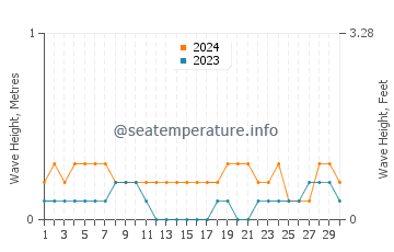 Waves height in Bood in April