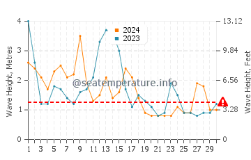 Waves height in Bordeaux in April