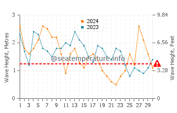 Waves height in Bordeira in April