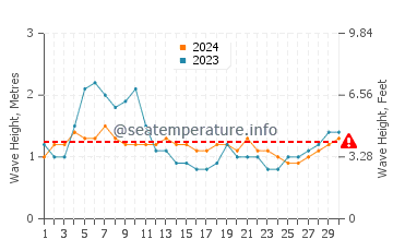 Waves height in Borongan in April