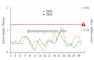 Waves height in Borriana in April