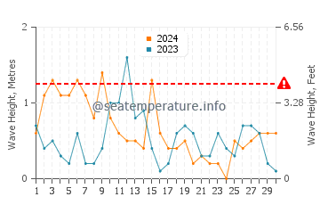 Altezza delle onde Bosham ad aprile