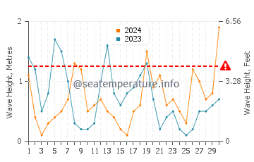 Altezza delle onde Bouzedjar ad aprile