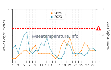 Waves height in Bozyazy in April