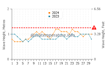 Altura das ondas Brasilito em abril