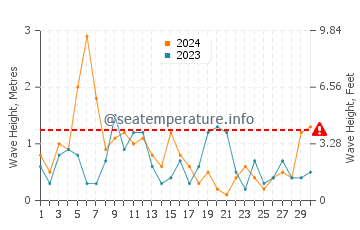 Altezza delle onde Bray ad aprile