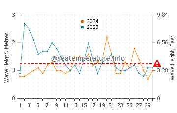 Altura das ondas Copacabana em abril
