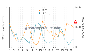 Altezza delle onde Brégançon ad aprile