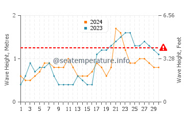 Waves height in Bribie Island in April