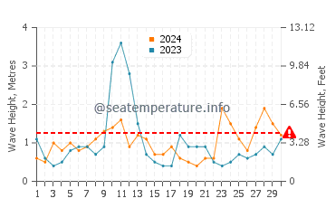 Waves height in Briny Breezes in April
