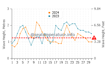 Waves height in Brooms Head in April
