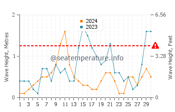 Waves height in Browns Bay in April