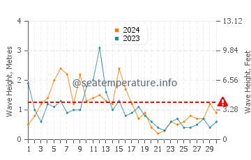 Altezza delle onde Bucks Mills ad aprile
