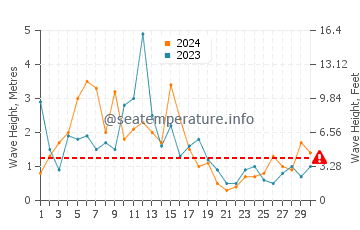 Waves height in Bude in April