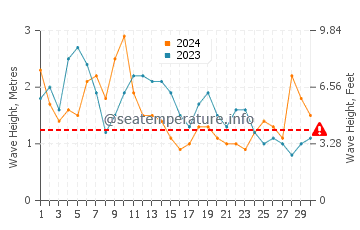 Waves height in Buenavista Del Norte in April