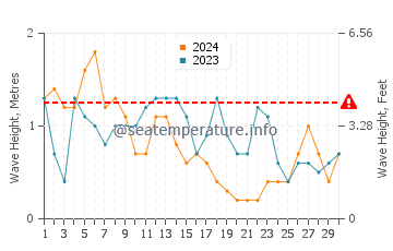 Waves height in Bueu in April